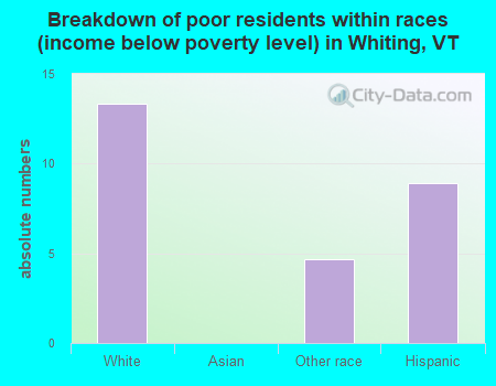 Breakdown of poor residents within races (income below poverty level) in Whiting, VT