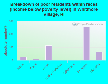 Breakdown of poor residents within races (income below poverty level) in Whitmore Village, HI