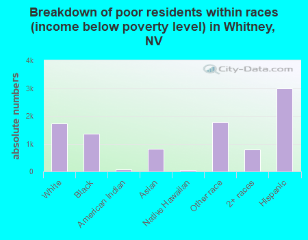 Breakdown of poor residents within races (income below poverty level) in Whitney, NV