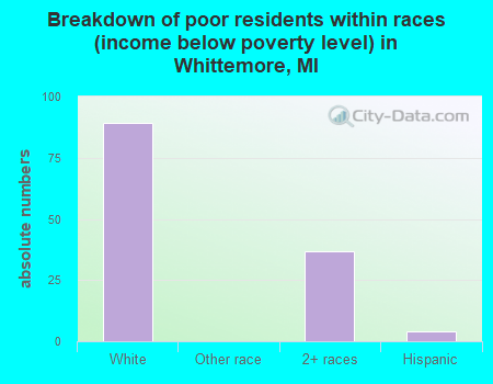 Breakdown of poor residents within races (income below poverty level) in Whittemore, MI