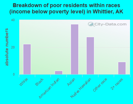 Breakdown of poor residents within races (income below poverty level) in Whittier, AK