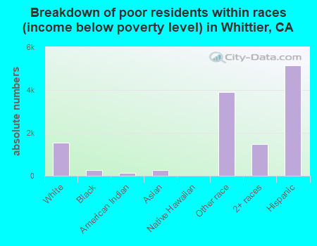 Breakdown of poor residents within races (income below poverty level) in Whittier, CA