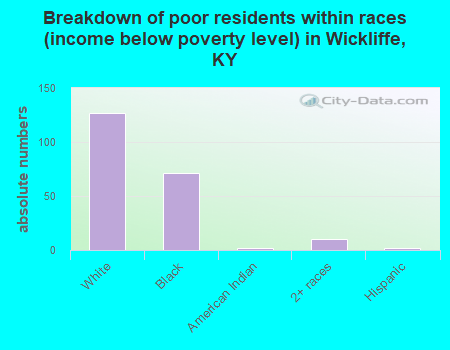 Breakdown of poor residents within races (income below poverty level) in Wickliffe, KY