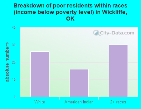 Breakdown of poor residents within races (income below poverty level) in Wickliffe, OK