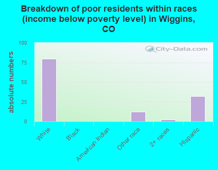 Breakdown of poor residents within races (income below poverty level) in Wiggins, CO