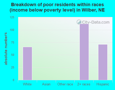 Breakdown of poor residents within races (income below poverty level) in Wilber, NE