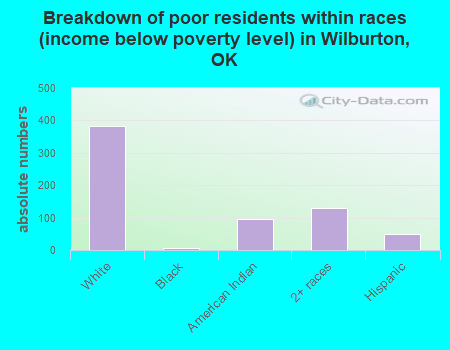 Breakdown of poor residents within races (income below poverty level) in Wilburton, OK