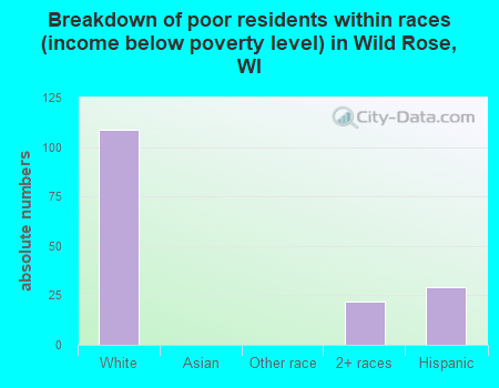 Breakdown of poor residents within races (income below poverty level) in Wild Rose, WI