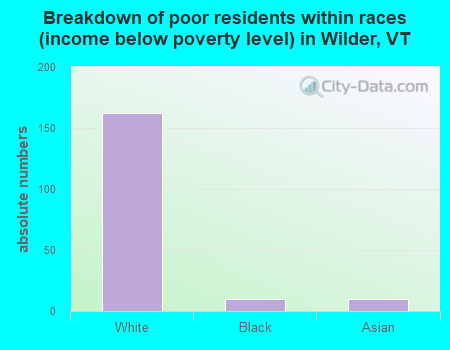 Breakdown of poor residents within races (income below poverty level) in Wilder, VT