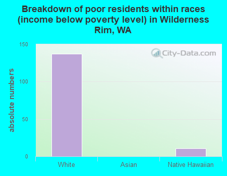 Breakdown of poor residents within races (income below poverty level) in Wilderness Rim, WA