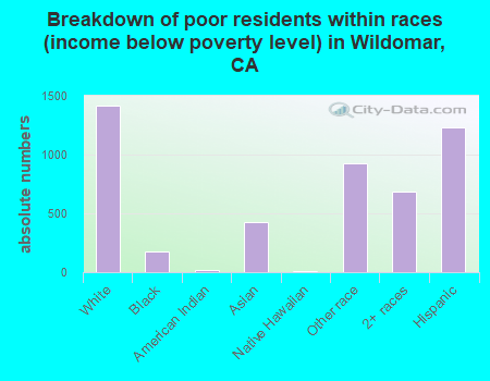 Breakdown of poor residents within races (income below poverty level) in Wildomar, CA
