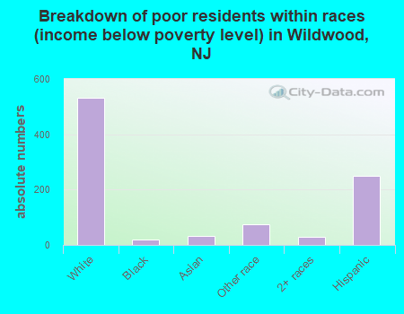 Breakdown of poor residents within races (income below poverty level) in Wildwood, NJ