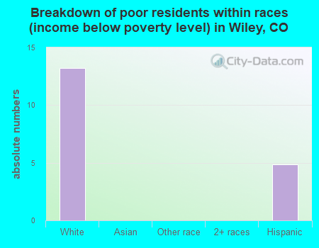 Breakdown of poor residents within races (income below poverty level) in Wiley, CO