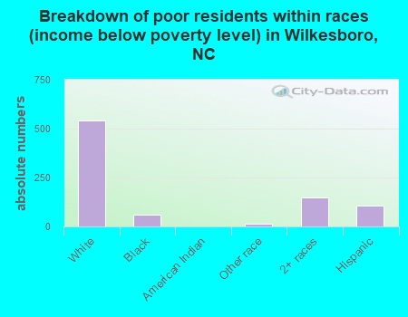 Breakdown of poor residents within races (income below poverty level) in Wilkesboro, NC