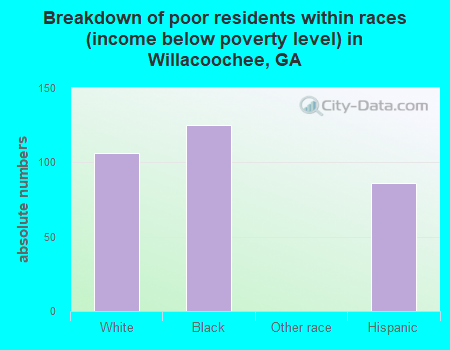 Breakdown of poor residents within races (income below poverty level) in Willacoochee, GA