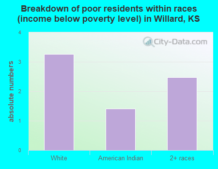 Breakdown of poor residents within races (income below poverty level) in Willard, KS