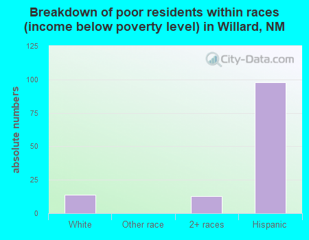 Breakdown of poor residents within races (income below poverty level) in Willard, NM