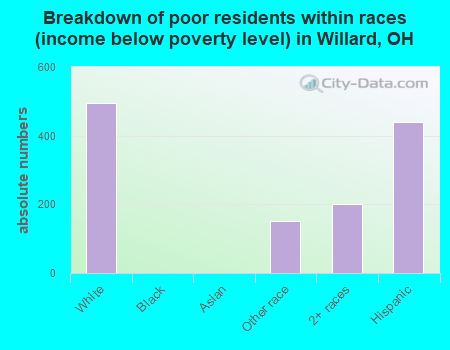 Breakdown of poor residents within races (income below poverty level) in Willard, OH