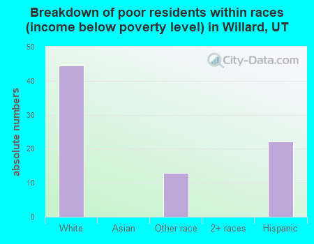 Breakdown of poor residents within races (income below poverty level) in Willard, UT