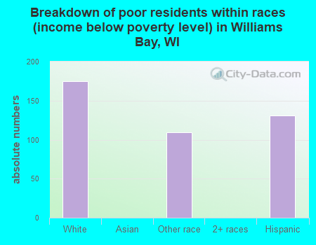 Breakdown of poor residents within races (income below poverty level) in Williams Bay, WI