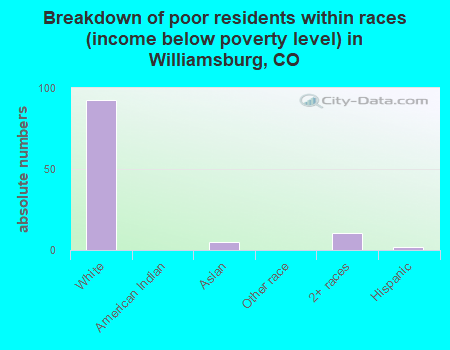 Breakdown of poor residents within races (income below poverty level) in Williamsburg, CO