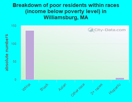 Breakdown of poor residents within races (income below poverty level) in Williamsburg, MA