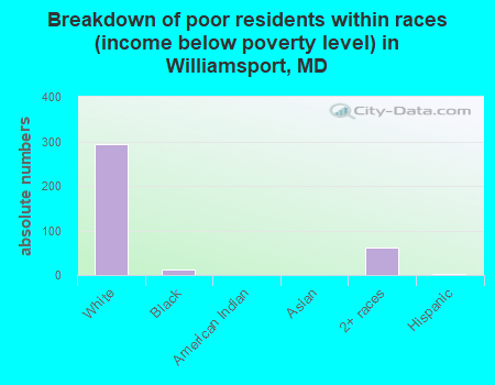 Breakdown of poor residents within races (income below poverty level) in Williamsport, MD