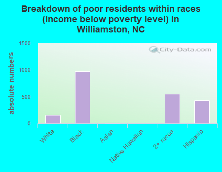 Breakdown of poor residents within races (income below poverty level) in Williamston, NC