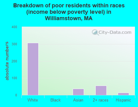 Breakdown of poor residents within races (income below poverty level) in Williamstown, MA