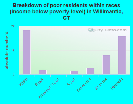 Breakdown of poor residents within races (income below poverty level) in Willimantic, CT