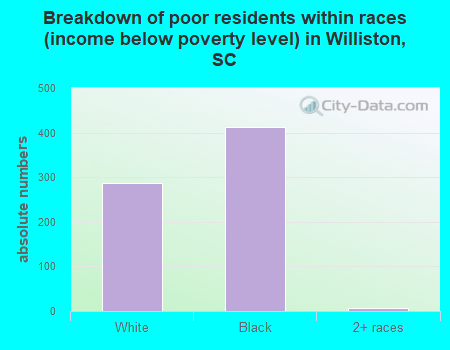 Breakdown of poor residents within races (income below poverty level) in Williston, SC