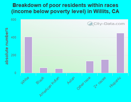 Breakdown of poor residents within races (income below poverty level) in Willits, CA