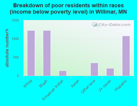 Breakdown of poor residents within races (income below poverty level) in Willmar, MN