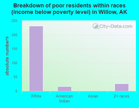 Breakdown of poor residents within races (income below poverty level) in Willow, AK