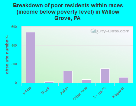 Breakdown of poor residents within races (income below poverty level) in Willow Grove, PA