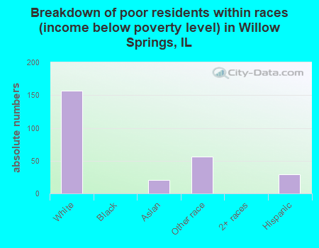 Breakdown of poor residents within races (income below poverty level) in Willow Springs, IL