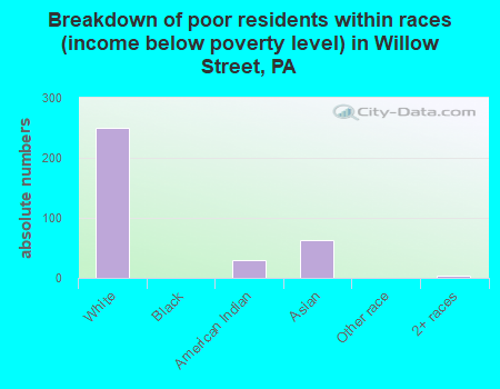Breakdown of poor residents within races (income below poverty level) in Willow Street, PA
