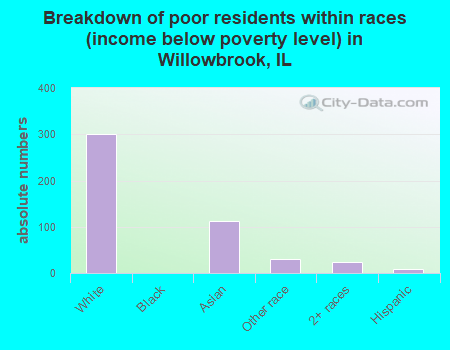 Breakdown of poor residents within races (income below poverty level) in Willowbrook, IL
