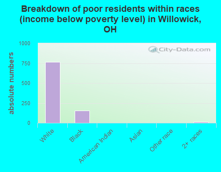 Breakdown of poor residents within races (income below poverty level) in Willowick, OH