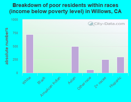 Breakdown of poor residents within races (income below poverty level) in Willows, CA
