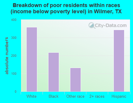 Breakdown of poor residents within races (income below poverty level) in Wilmer, TX