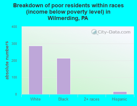 Breakdown of poor residents within races (income below poverty level) in Wilmerding, PA