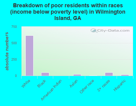 Breakdown of poor residents within races (income below poverty level) in Wilmington Island, GA