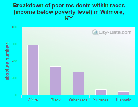 Breakdown of poor residents within races (income below poverty level) in Wilmore, KY