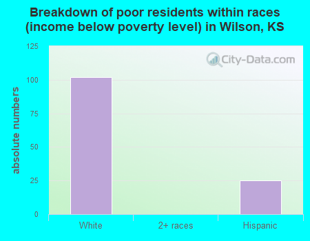 Breakdown of poor residents within races (income below poverty level) in Wilson, KS