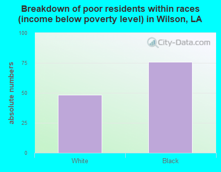 Breakdown of poor residents within races (income below poverty level) in Wilson, LA