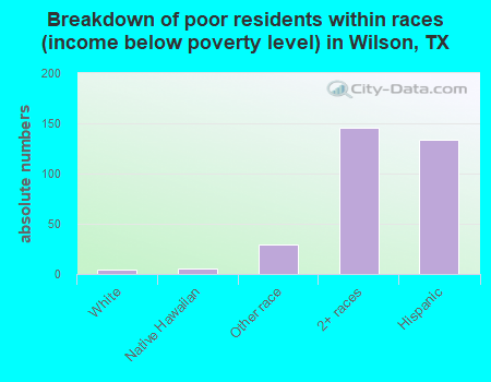 Breakdown of poor residents within races (income below poverty level) in Wilson, TX
