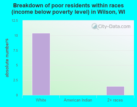 Breakdown of poor residents within races (income below poverty level) in Wilson, WI