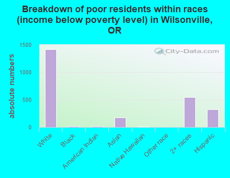 Breakdown of poor residents within races (income below poverty level) in Wilsonville, OR