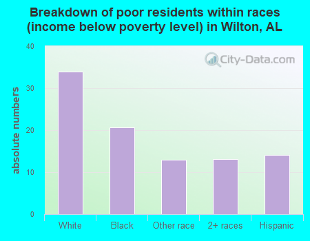 Breakdown of poor residents within races (income below poverty level) in Wilton, AL